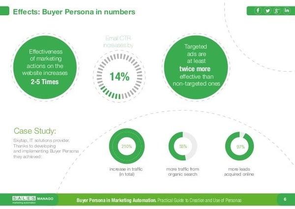 creating buyer personas