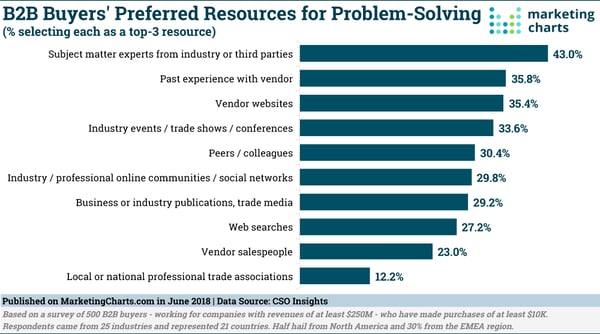 b2b sales