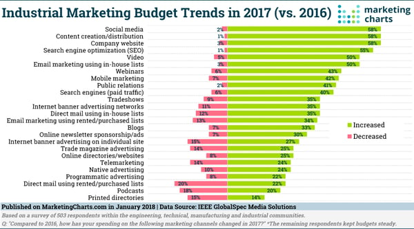 industrial marketing trends