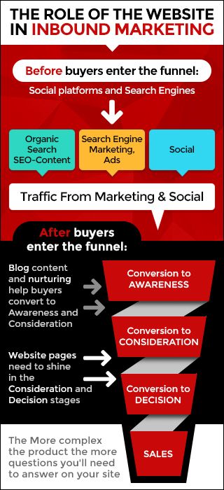 inbound marketing process