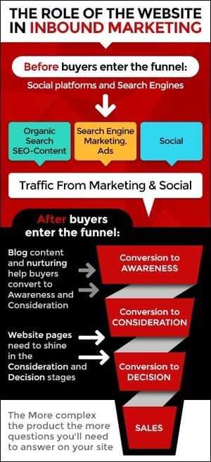 website funnel