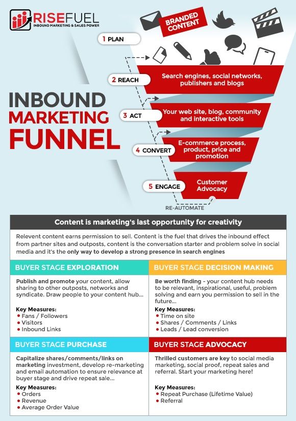 dental marketing funnel