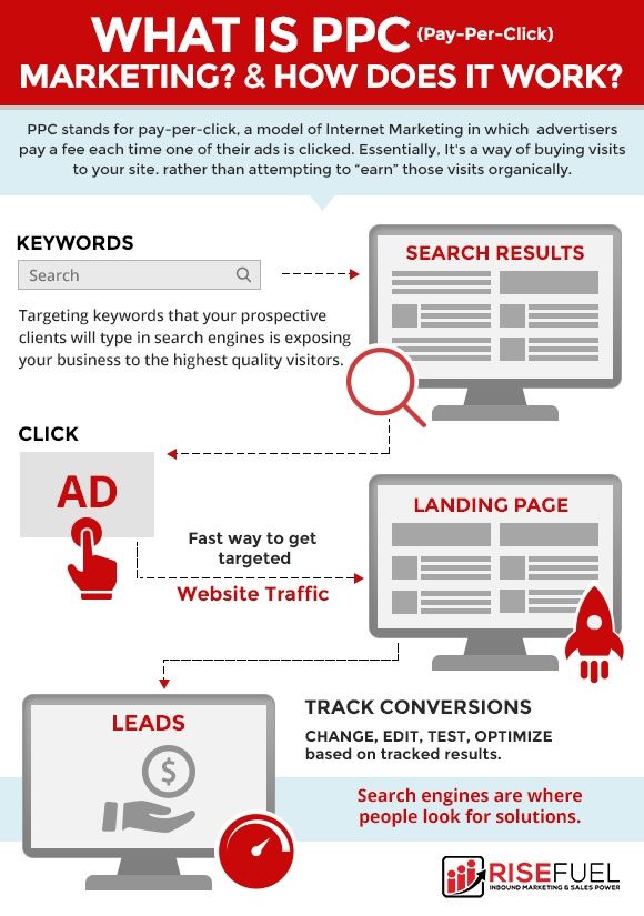 what is ppc and how does it work?