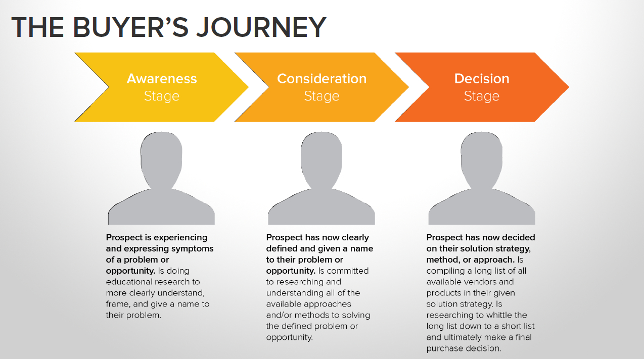 What are Buyer Journey Maps and - Buyers Journey 