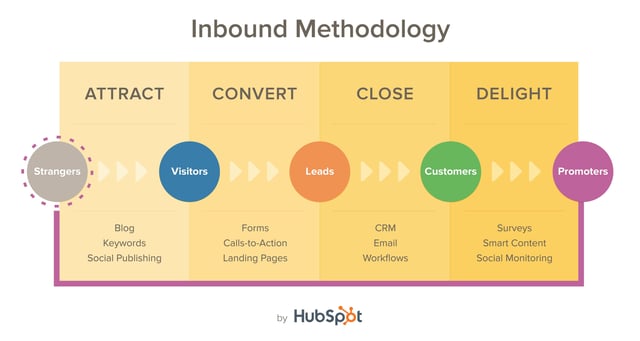 inbound marketing methods