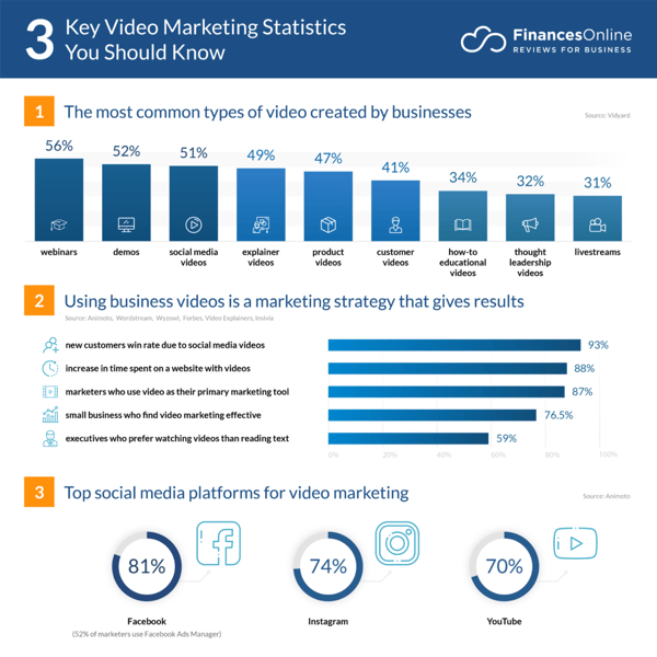 64 Essential Video Marketing Statistics: 2020 Data Analysis & Market Share  - Financesonline.com