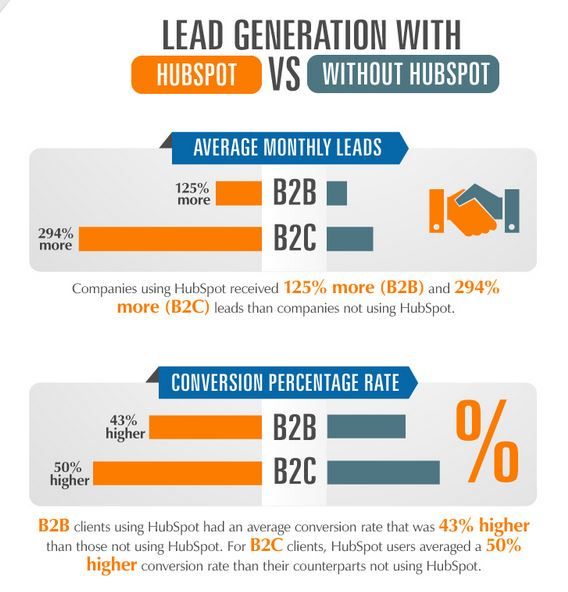 HubSpot lead nurturing