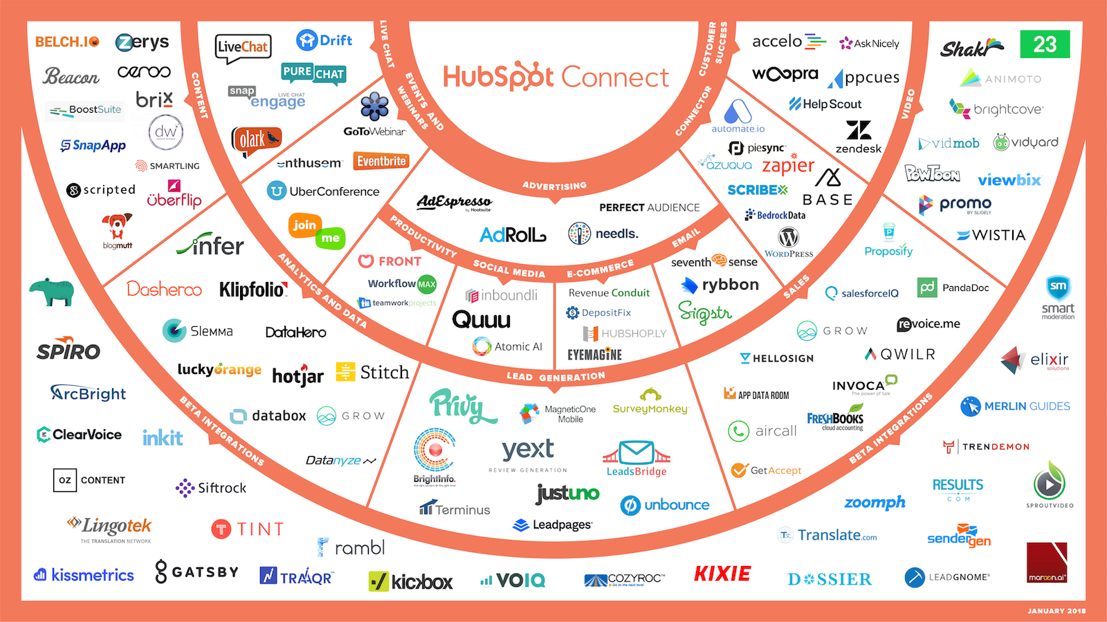 Hubspot connect