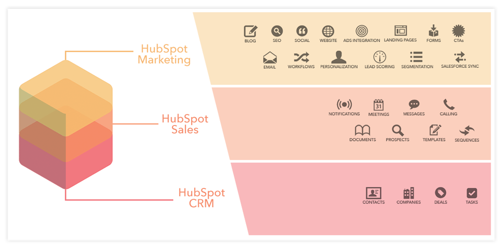 Hubspot growth stack
