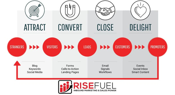 attract-convert-close-delight-Diagram-1