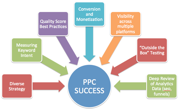 pay per click management pay per click management