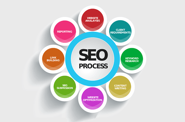 blog example seo process