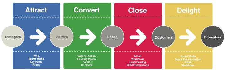 inbound marketing process