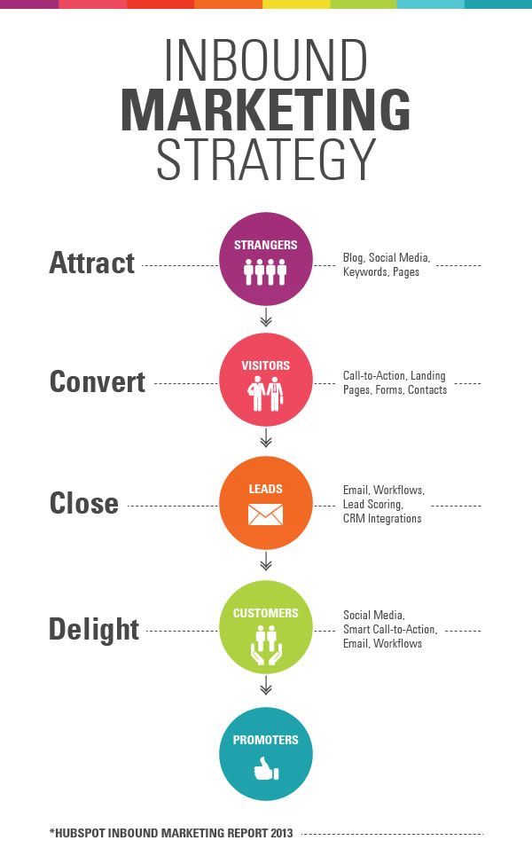inbound marketing strategy