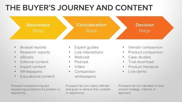 third phase of inbound marketing