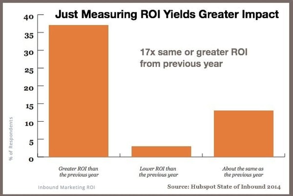 Measure-marketing automation software