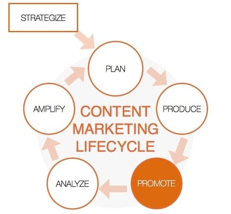 Promote-phase-of-content-marketing-lifecycle