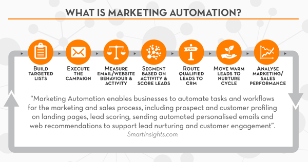 marketing automation software