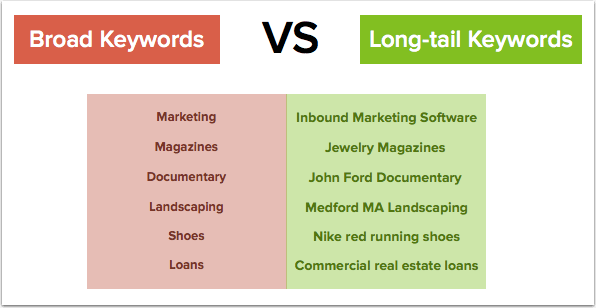 longtail keywords