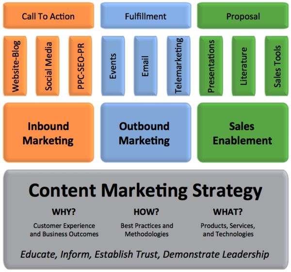 content marketing strategy for private manufacturers inbound marketing strategy