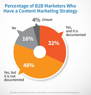 best strategies for business inbound marketing