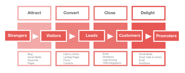 inbound-marketing-methodology