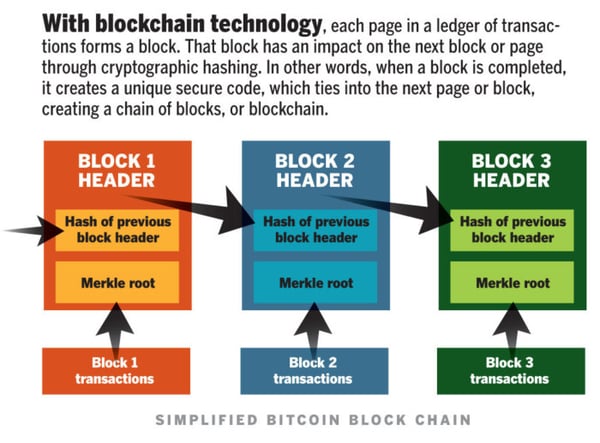 blockchain technology