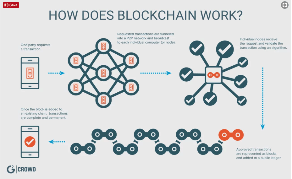 blockchain technology