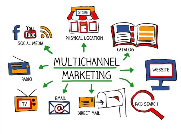 cross-channels marketing automation software