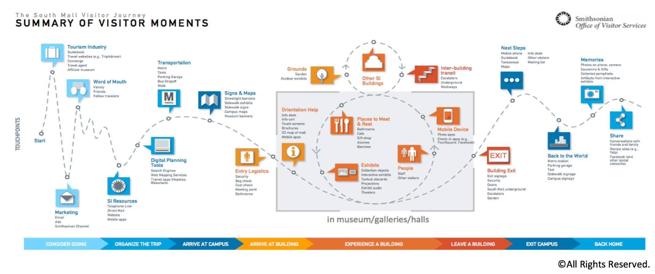 customer journey maps