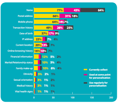 consumer data used for personalization