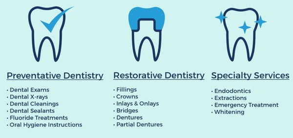 dental office marketing plan