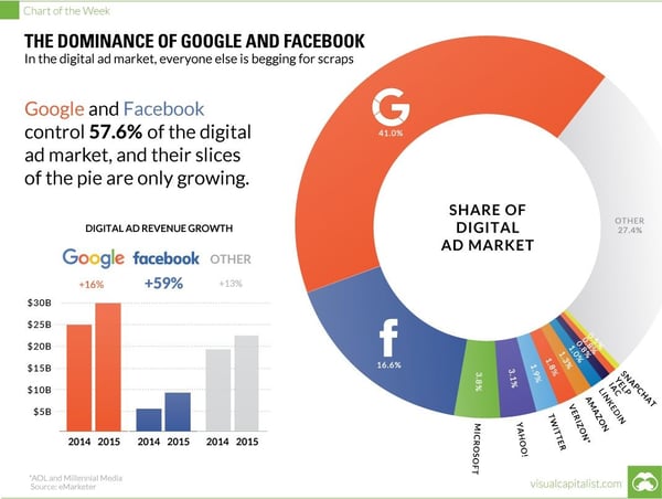 digital-advertising-revenue-facebook-google