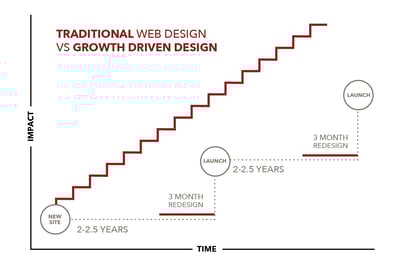 frowth driven design