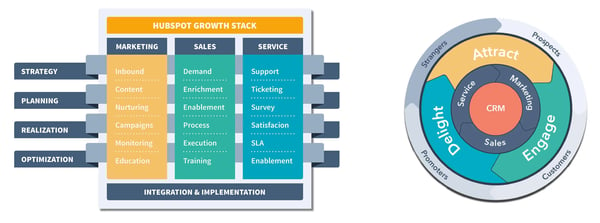 hubspot growth stack 