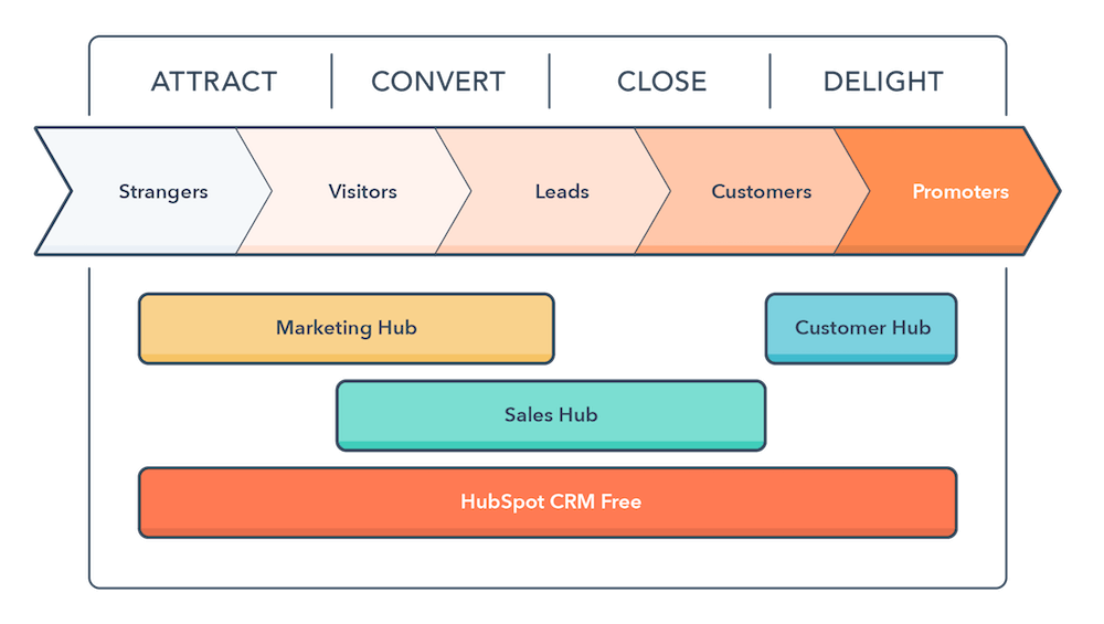 inbound marketing process