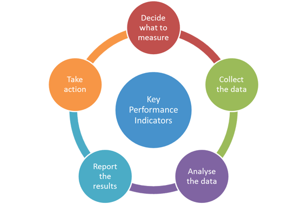 kpi digital marketing