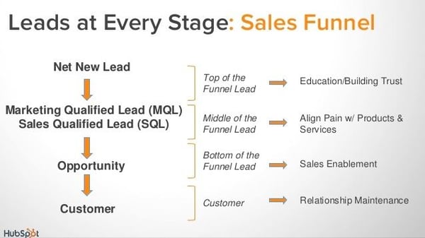 sales funnel for manufacturing marketing