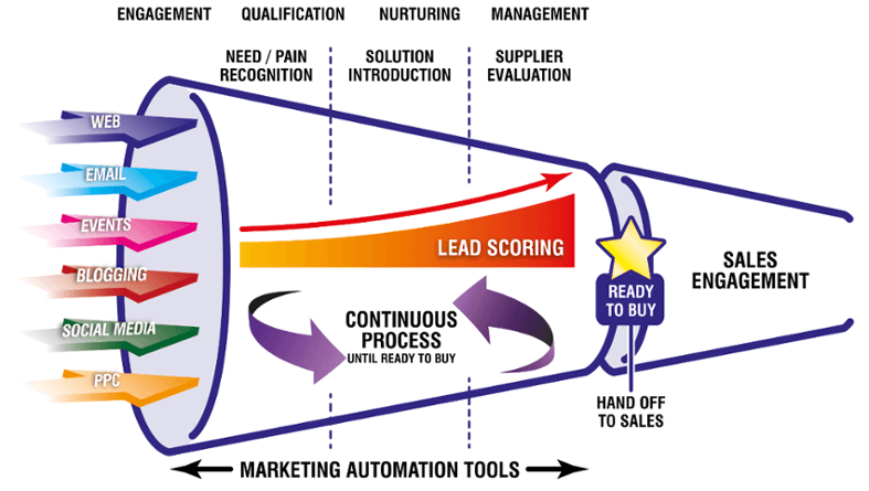 sales-enablement