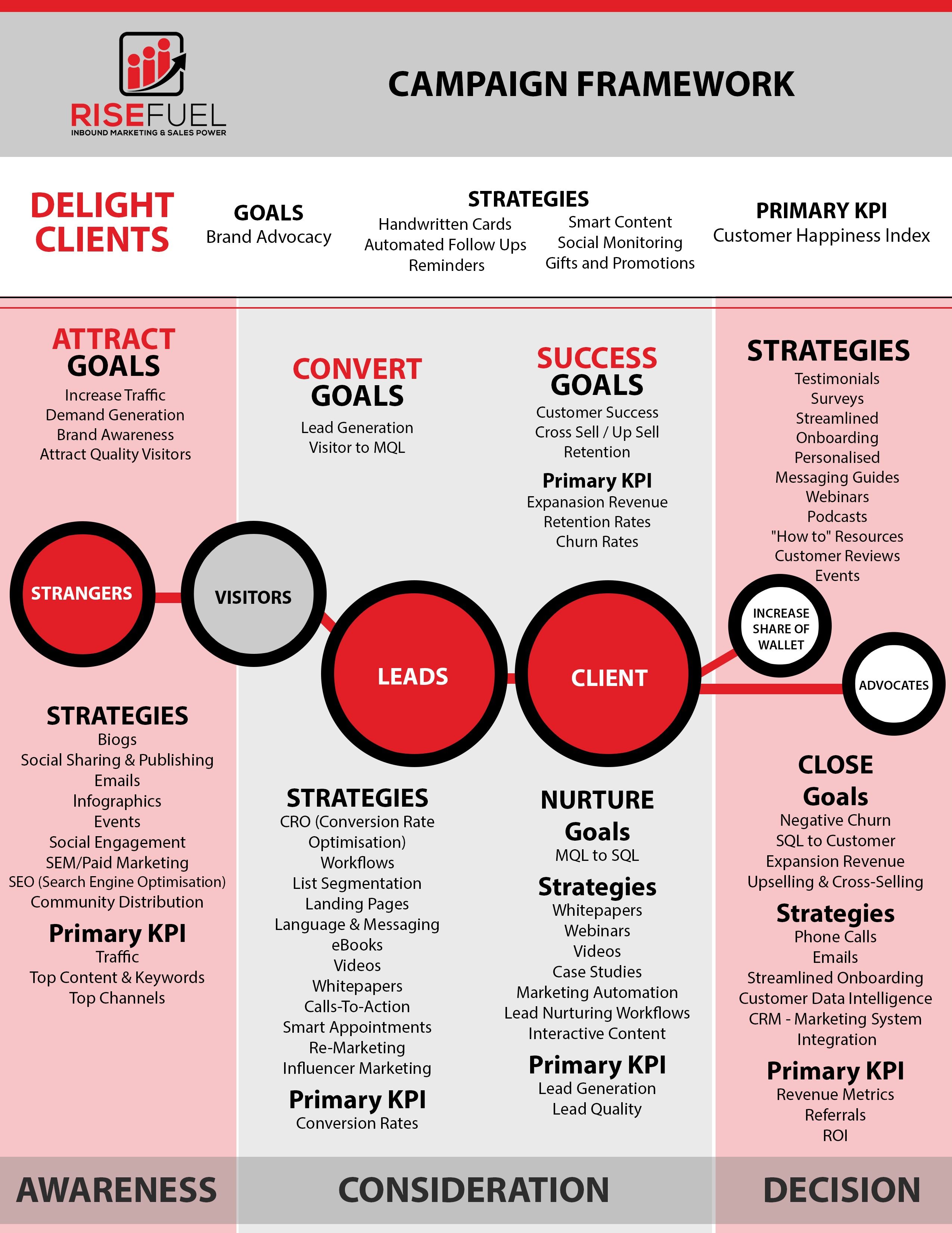 inbound marketing campaign framework