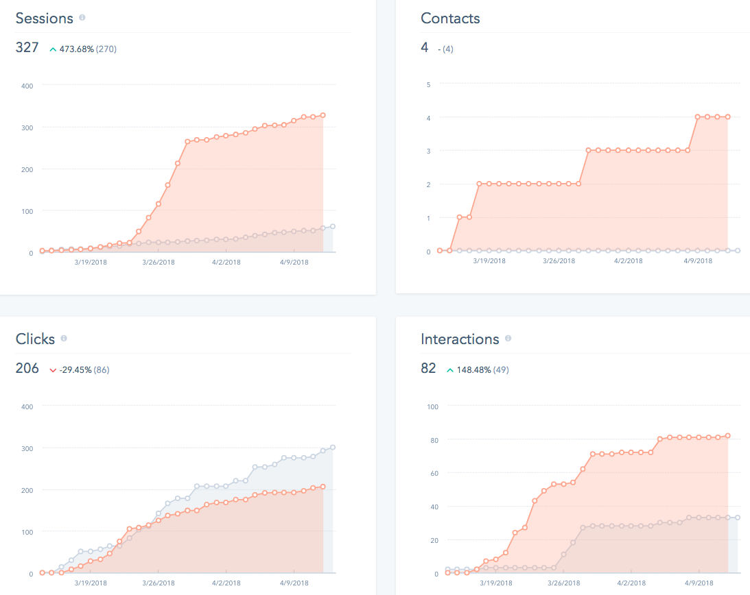 social media marketing conversions