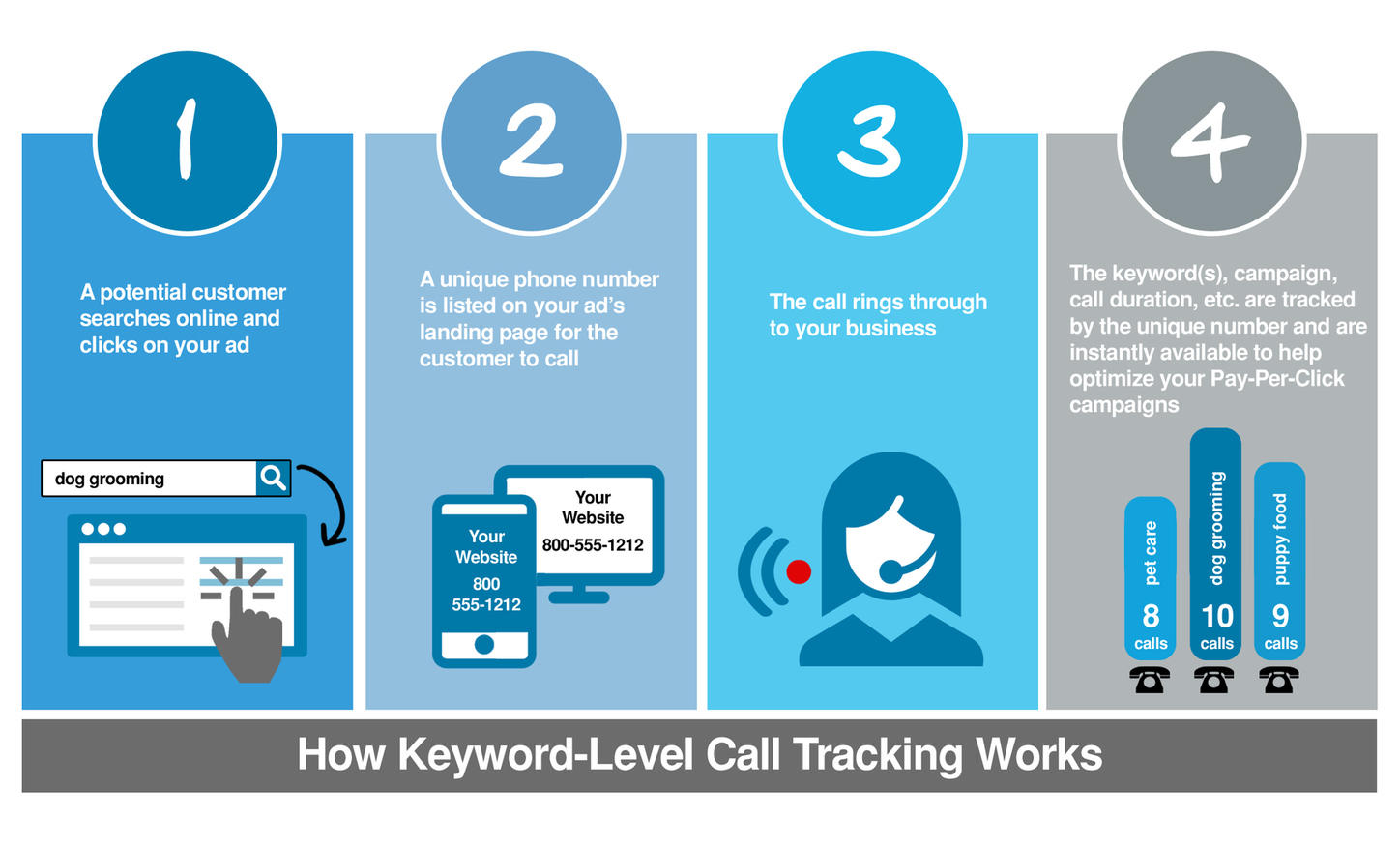 support-how-call-tracking-works