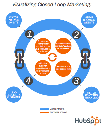 closed loop marketing sales process