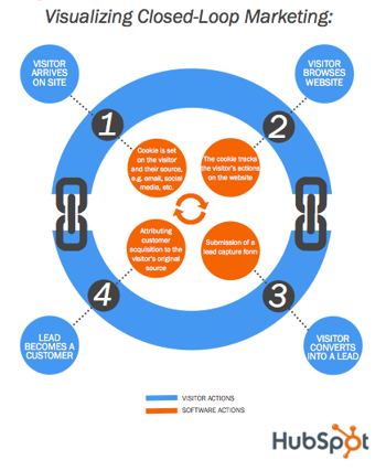 visualizing-closed-loop-marketing-hubspot-resized-600 (1)