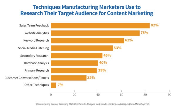 content marketing for manufacturers