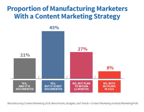 content marketing for manufacturers