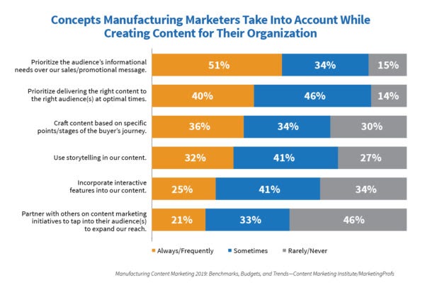 content marketing for manufacturers