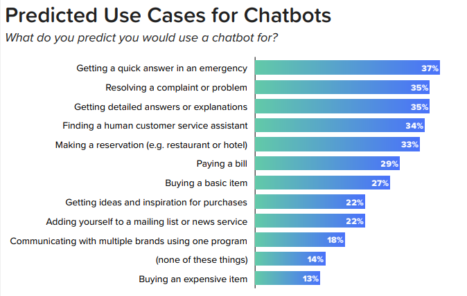 Top 12 Chatbots Trends and Statistics to Follow in 2020