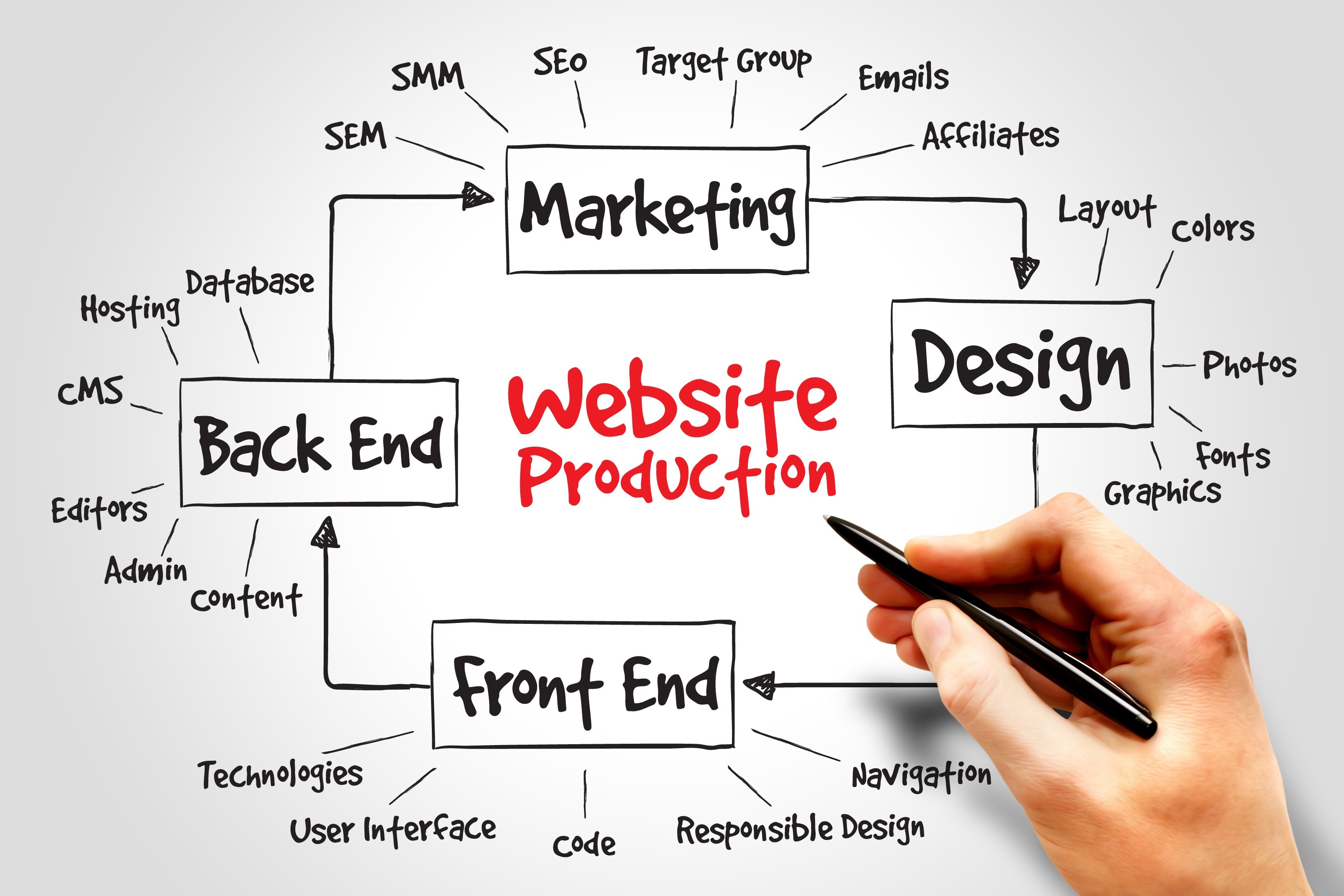 Hiring a Web Design Company- Two Important Considerations