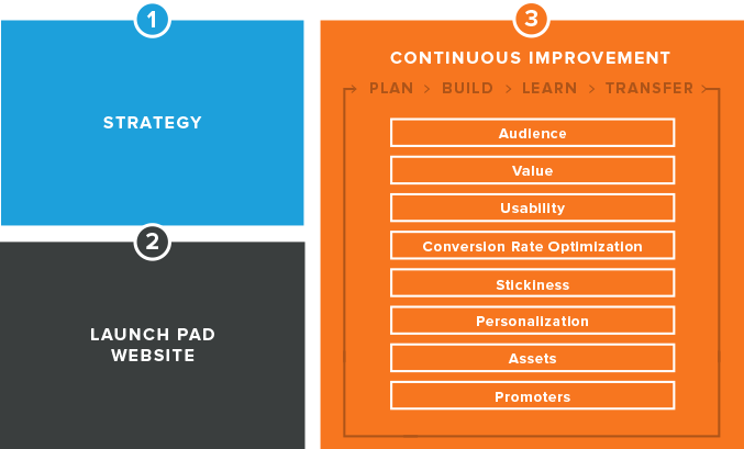 Growth Driven Design